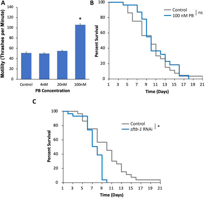 Activation of the heat shock response as a therapeutic strategy for tau toxicity.