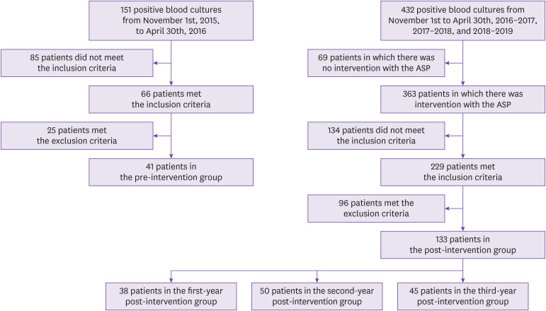 Impact of Implementing an Antimicrobial Stewardship Program for Optimizing Antibiotic Treatment in Gram-negative Bacilli Bacteremia.