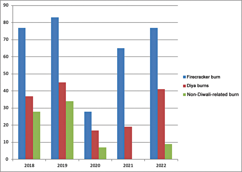 "Diya"-Related Burn Injuries during the Diwali Period: A 5-Year Retrospective Review from a Tertiary Care Hospital in India.