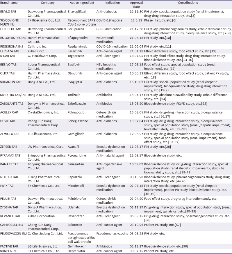 Clinical pharmacology and therapeutics in South Korea: 30 years with the Korean Society of Clinical Pharmacology and Therapeutics.
