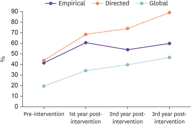 Impact of Implementing an Antimicrobial Stewardship Program for Optimizing Antibiotic Treatment in Gram-negative Bacilli Bacteremia.