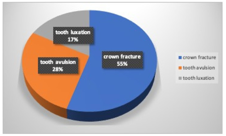 Traumatic Dental Injuries: Prevalence, First Aid, and Mouthguard Use in a Sample of Italian Kickboxing Athletes.