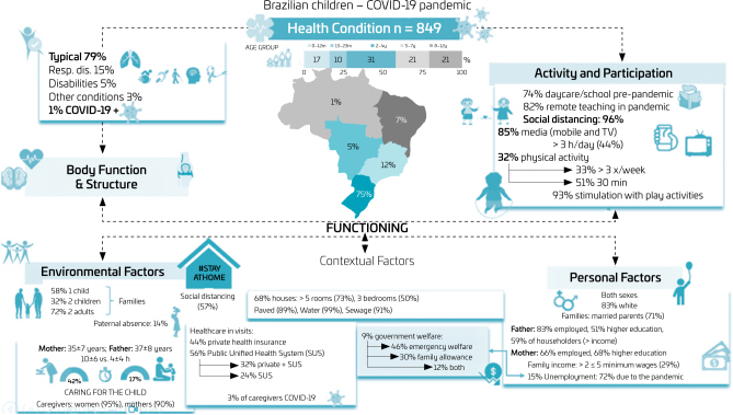 Brazilian children's quality of life during the COVID-19 pandemic: analysis of contextual factors and dimensions.