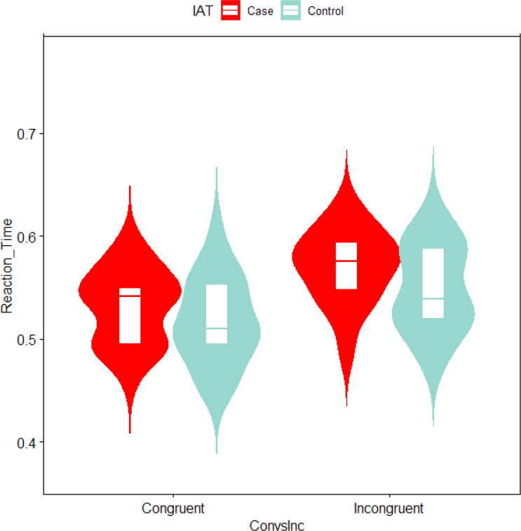 Interference Control Under the Stroop Task and Brain Oscillatory Activity among Internet Addicts Compared to Non-addicts.