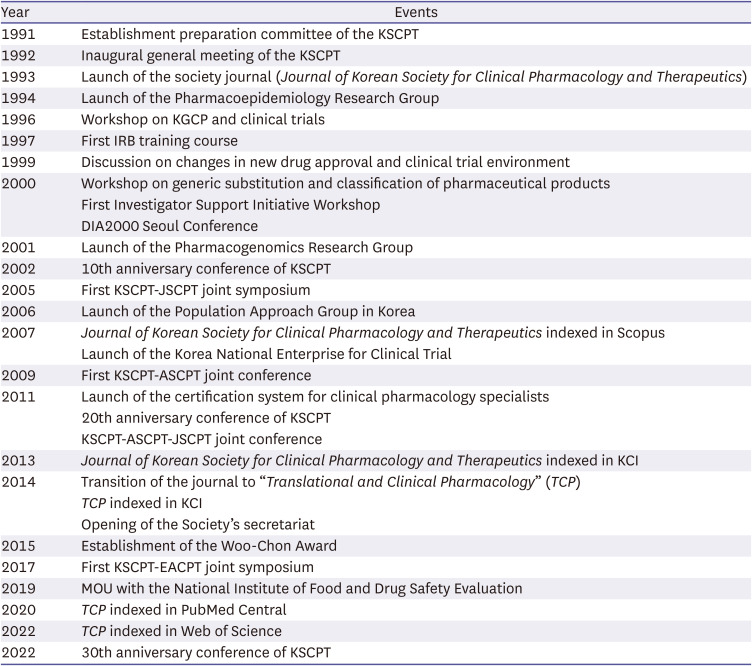 Clinical pharmacology and therapeutics in South Korea: 30 years with the Korean Society of Clinical Pharmacology and Therapeutics.