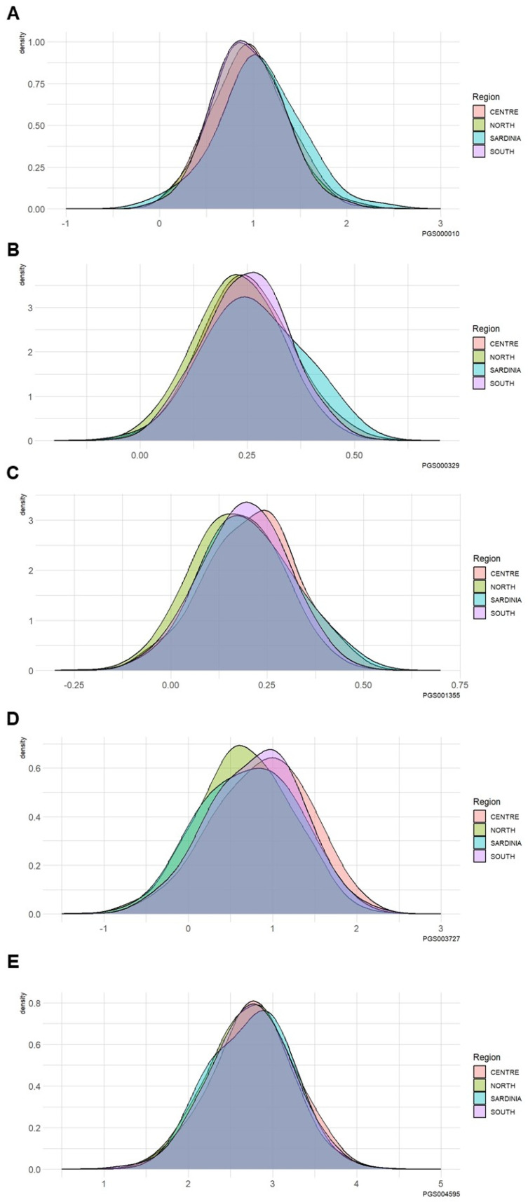 Population Heterogeneity and Selection of Coronary Artery Disease Polygenic Scores.