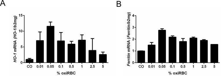 Direct Ingestion of Oxidized Red Blood Cells (Efferocytosis) by Hepatocytes.