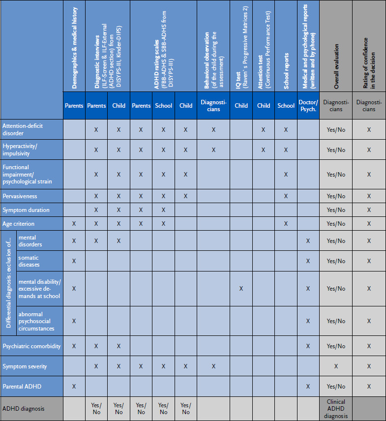 ADHD in children and adolescents: Guideline-based online assessment in the consortium project INTEGRATE-ADHD.