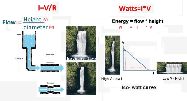 Electrosurgery: heating, sparking and electrical arcs.