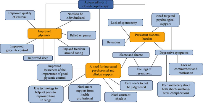 "I Think I Could Have Used It Better": Experiences of Youth with High HbA1c Commencing Advanced Hybrid Closed-Loop Therapy in a Clinical Trial Setting-A Qualitative Research.
