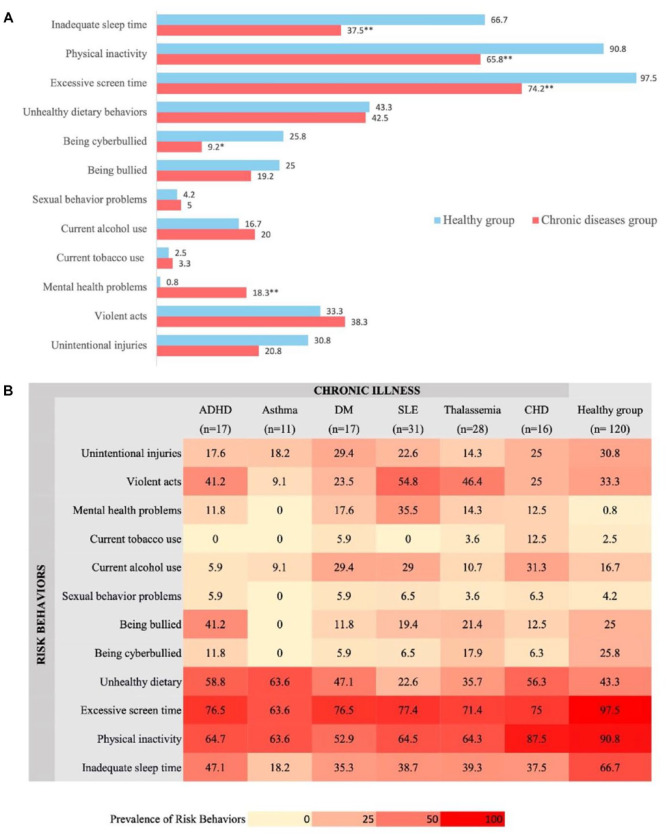 Chronic Conditions and Resilience: Adolescent Health Behaviors in the Midst of the COVID-19 Pandemic in Thailand.