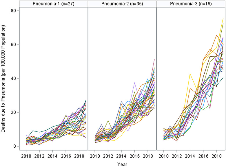 From Atmosphere to Health Outcomes: Analyzing Predictors of Respiratory Disease Mortality in Turkiye.