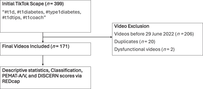 The Sugar-Coated Truth: The Quality of Diabetes Health Information on TikTok.