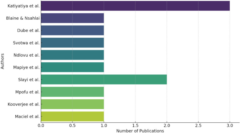 Strategies, challenges, and outcomes of heat stress resilience in sub-Saharan African community-based cattle feedlots: a systematic review.