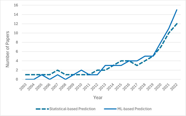 A systematic literature review of predicting patient discharges using statistical methods and machine learning.