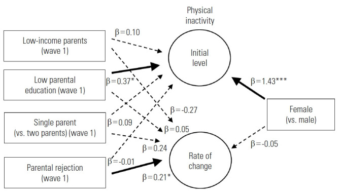 The Influence of Family Adversities on Longitudinal Changes in Physical Inactivity Among Korean Adolescents During the COVID-19 Pandemic.