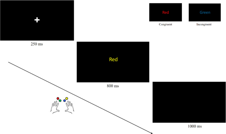 Interference Control Under the Stroop Task and Brain Oscillatory Activity among Internet Addicts Compared to Non-addicts.