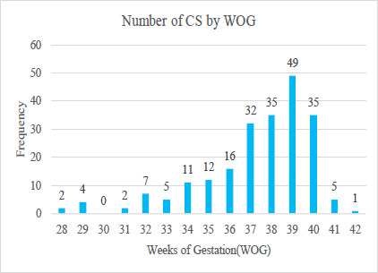 Cesarean Section under General Anesthesia over 10 Years at Tertiary Care Center: A Descriptive Cross-sectional Study.