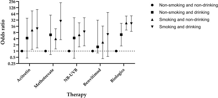 Tobacco Smoking Interacted with Alcohol Drinking Could Increase the Failure of PASI<sub>75</sub> Achievement at Week 8 Among Patients with Psoriasis: Findings Based on a Psoriasis Cohort.