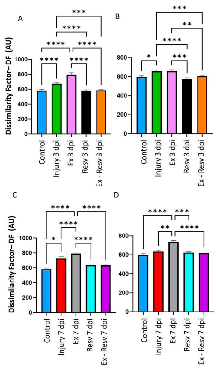 Resveratrol and Exercise Produce Recovered Ankle and Metatarsus Joint Movements after Penetrating Lesion in Hippocampus in Male Rats.