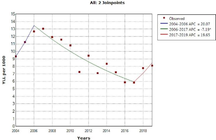 Mortality Rate and Years of Life Lost Due to Ischemic Heart Disease in Southern Iran between 2004 and 2019: A Population-Based Study.