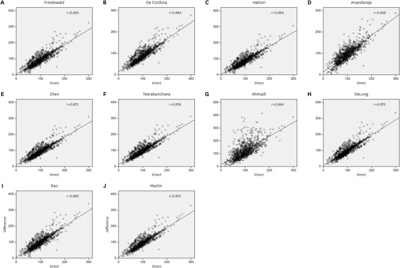 Comparison of Multiple Equations for Low-Density Lipoprotein Cholesterol Calculation Against the Direct Homogeneous Method.