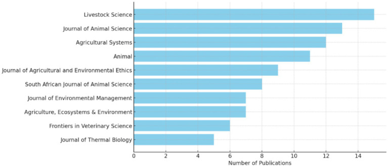 Strategies, challenges, and outcomes of heat stress resilience in sub-Saharan African community-based cattle feedlots: a systematic review.