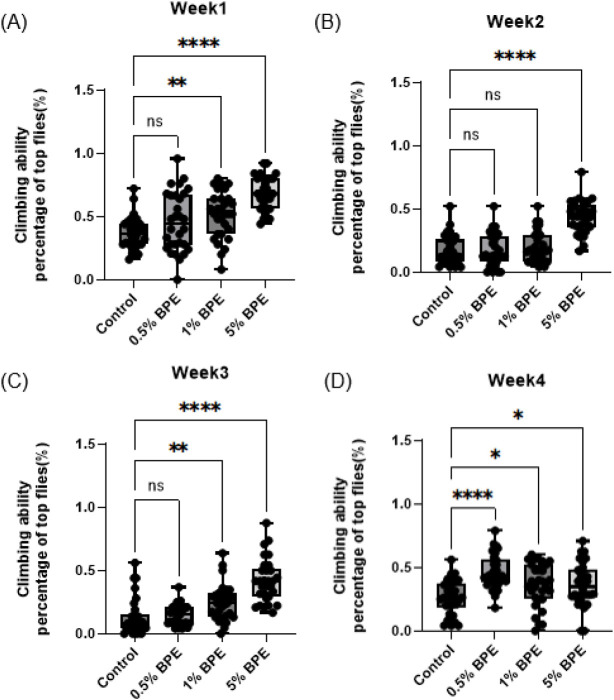 Banana Peel Extracts Enhance Climbing Ability and Extend Lifespan in <i>Drosophila melanogaster</i>.