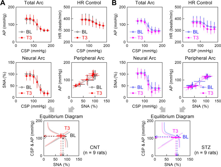 Acute effects of empagliflozin on open-loop baroreflex function and urine output in streptozotocin-induced type 1 diabetic rats.