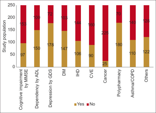 Role of FIRE-MADE FI for diagnosing frailty in central rural India and its comparison with LASA FI.