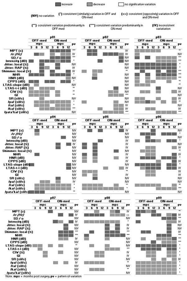 Effects of subthalamic nucleus deep brain stimulation on the speech of Spanish-speaking Parkinson's disease patients during the first year of treatment.