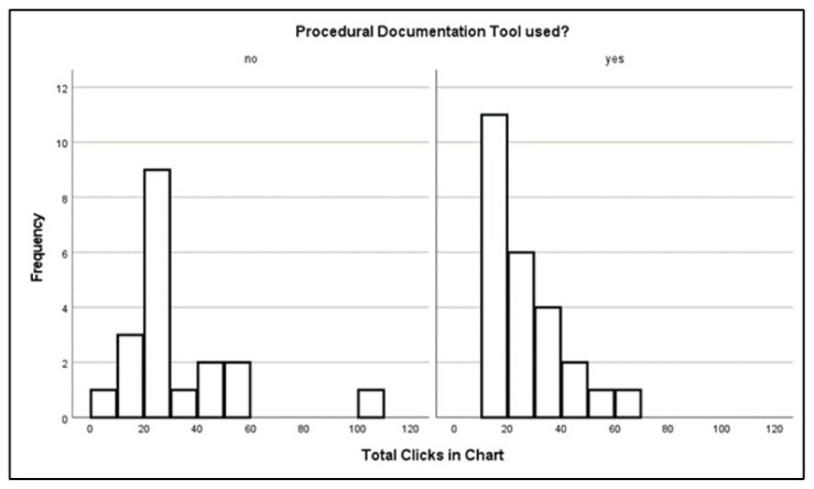 Do Technical Implementations Help Physicians: An Evaluation of a New Procedure Documentation Tool on Provider Efficiency in the Electronic Health Record.