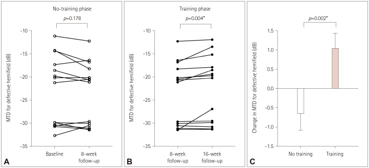 Customized Visual Discrimination Digital Therapy According to Visual Field Defects in Chronic Stroke Patients.
