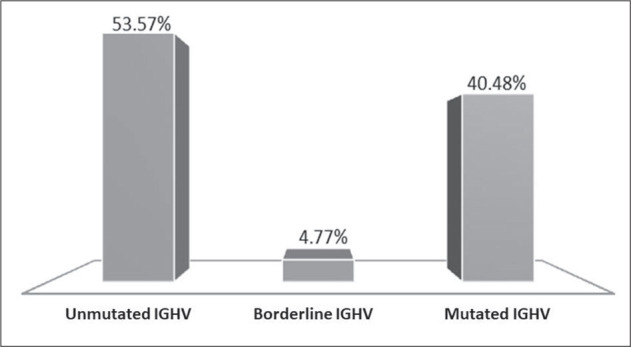 IGHV Mutational Status in a Cohort of Bulgarian CLL Patients: High Unmutated CLL Prevalence in North-East Bulgaria.
