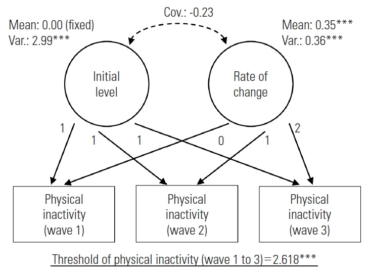 The Influence of Family Adversities on Longitudinal Changes in Physical Inactivity Among Korean Adolescents During the COVID-19 Pandemic.