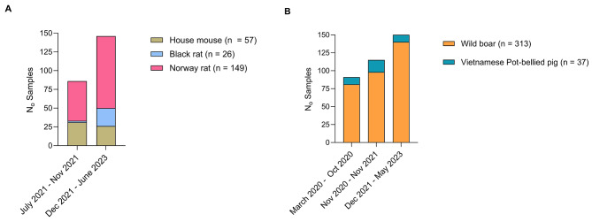 Monitoring SARS-CoV-2 infection in urban and peri-urban wildlife species from Catalonia (Spain).