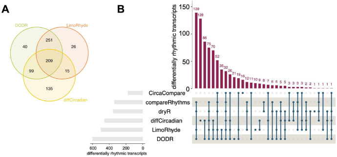 A Comparative Study of Algorithms Detecting Differential Rhythmicity in Transcriptomic Data.