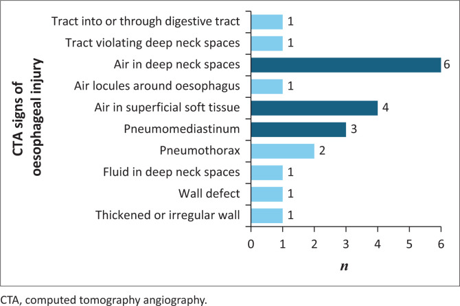Retrospective study of detecting oesophageal injuries post neck trauma: CTA versus fluoroscopy.