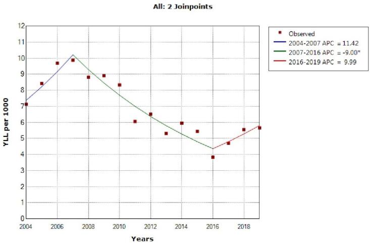 Mortality Rate and Years of Life Lost Due to Ischemic Heart Disease in Southern Iran between 2004 and 2019: A Population-Based Study.