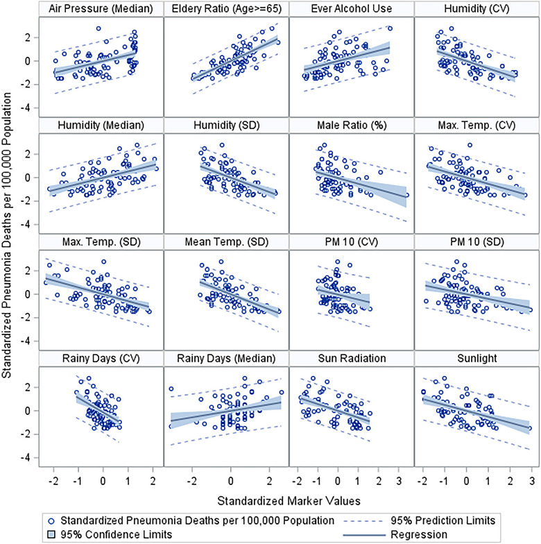 From Atmosphere to Health Outcomes: Analyzing Predictors of Respiratory Disease Mortality in Turkiye.