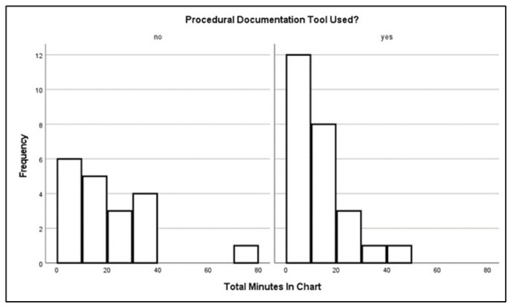 Do Technical Implementations Help Physicians: An Evaluation of a New Procedure Documentation Tool on Provider Efficiency in the Electronic Health Record.