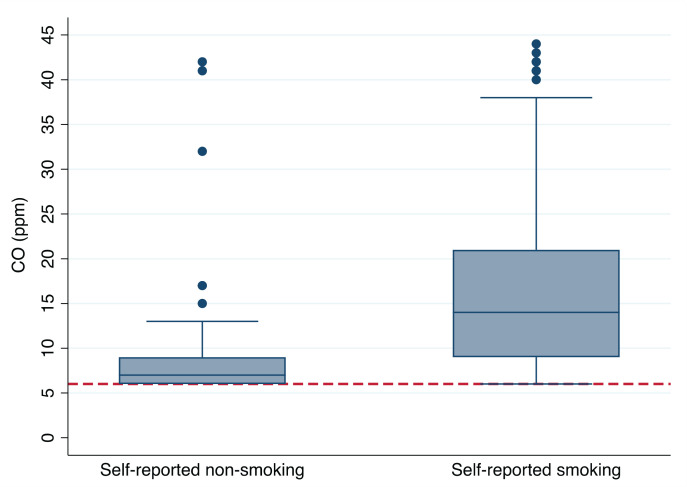 Self-reported smoking status and exhaled carbon monoxide in secondary preventive follow-up after coronary heart events: Do our patients tell the truth?