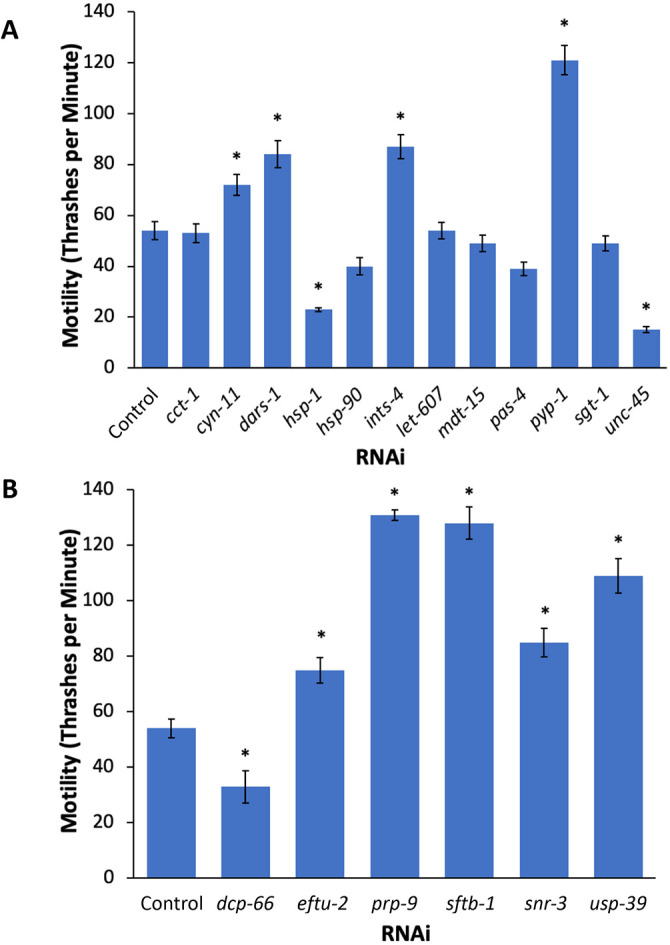Activation of the heat shock response as a therapeutic strategy for tau toxicity.