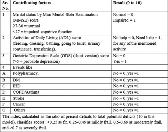 Role of FIRE-MADE FI for diagnosing frailty in central rural India and its comparison with LASA FI.