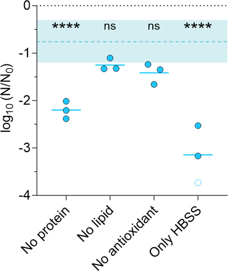 Impact of organic compounds on the stability of influenza A virus in deposited 1-μL droplets.