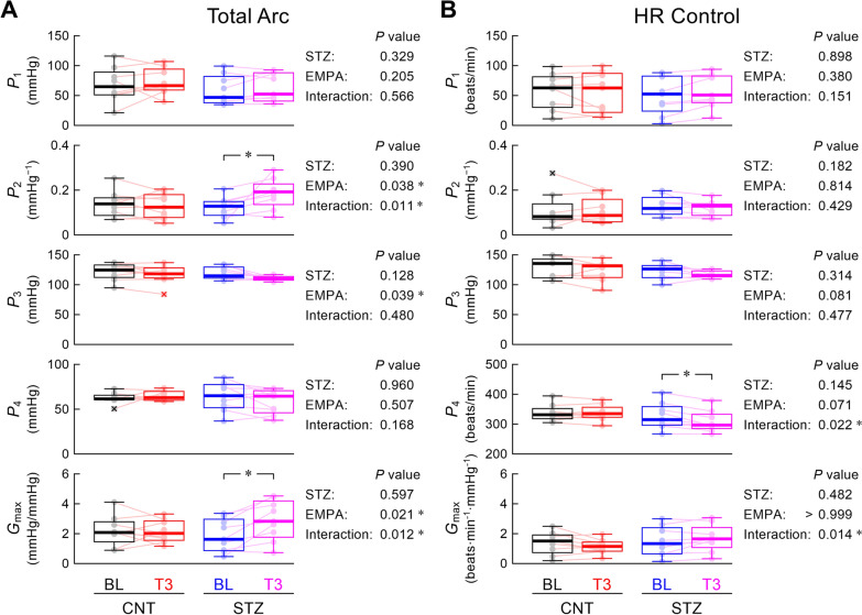 Acute effects of empagliflozin on open-loop baroreflex function and urine output in streptozotocin-induced type 1 diabetic rats.