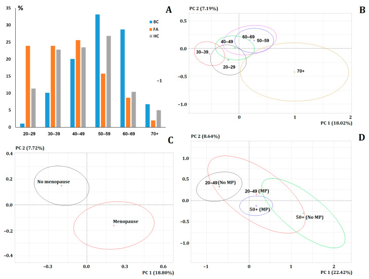 Salivary Metabolites in Breast Cancer and Fibroadenomas: Focus on Menopausal Status and BMI.