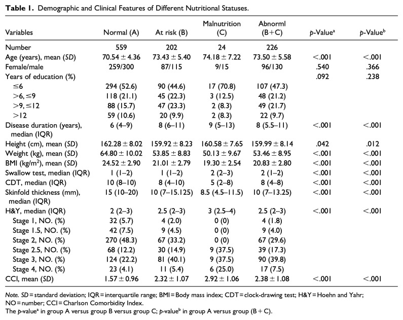 The Nutritional Status of Elderly Chinese Patients With Parkinson's Disease.