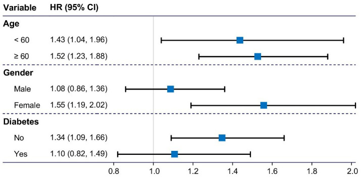 The Association between Leucocyte Telomere Length and Survival Outcomes in Patients with Cardiovascular Disease.