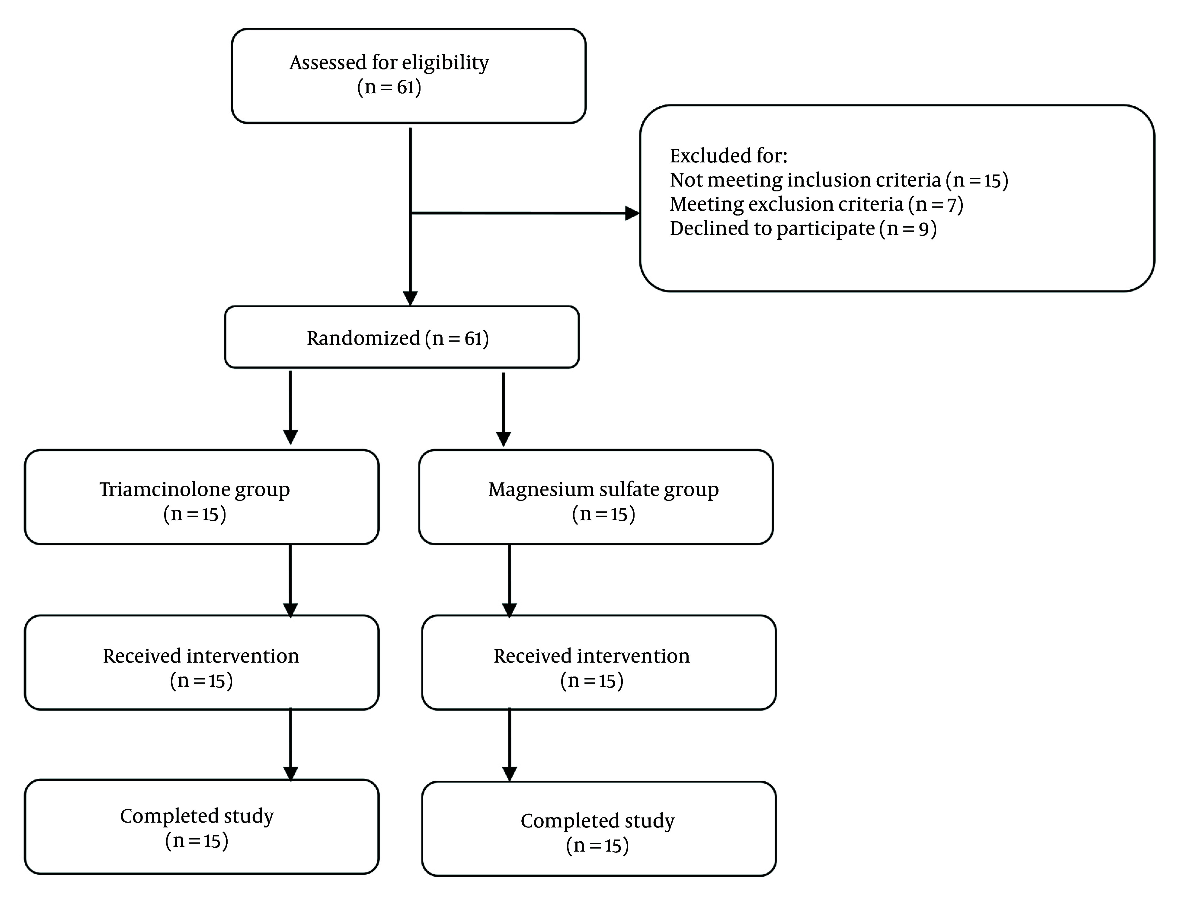 Comparison of Transforaminal Magnesium Sulfate with Steroid Injection in the Management of ‎Radicular Back Pain: A Randomized Double-Blinded Clinical Trial Study.